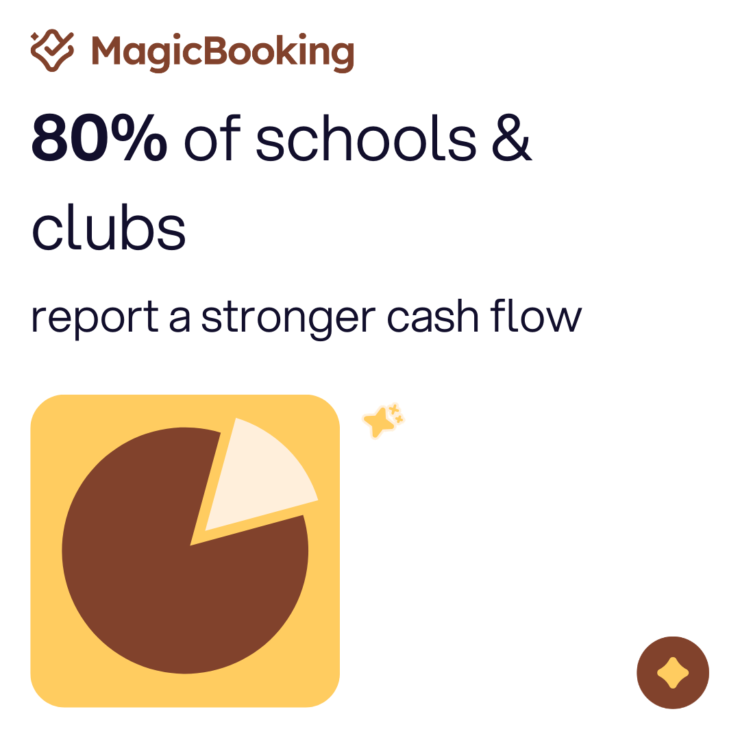 Infographic showing 80% of schools and clubs report stronger cash flow with MagicBooking